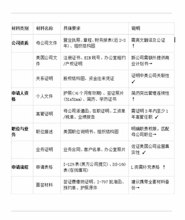 美國L1A申請(qǐng)材料該準(zhǔn)備哪些呢？
