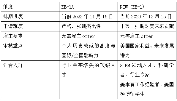 2025最新美國(guó)“自我申請(qǐng)”綠卡攻略：EB-1A與NIW差異與機(jī)遇