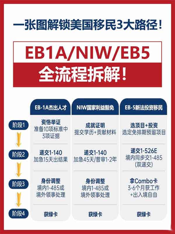 美國移民3大路徑：從申請(qǐng)到綠卡看這篇就夠