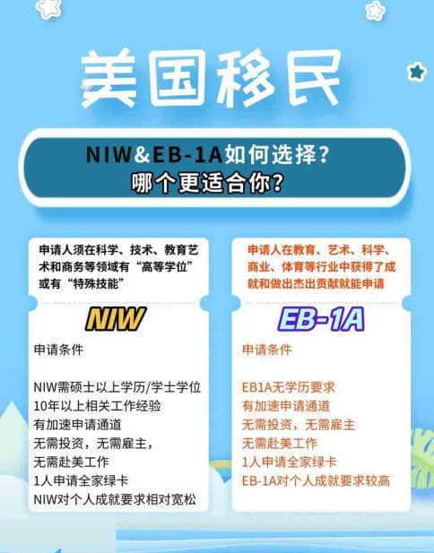 美國人才移民：如何選擇EB-1A和NIW？