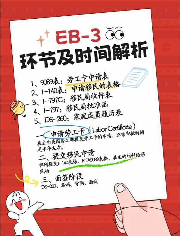 美國EB-3雇主擔保移民，各個環(huán)節(jié)及時間解析