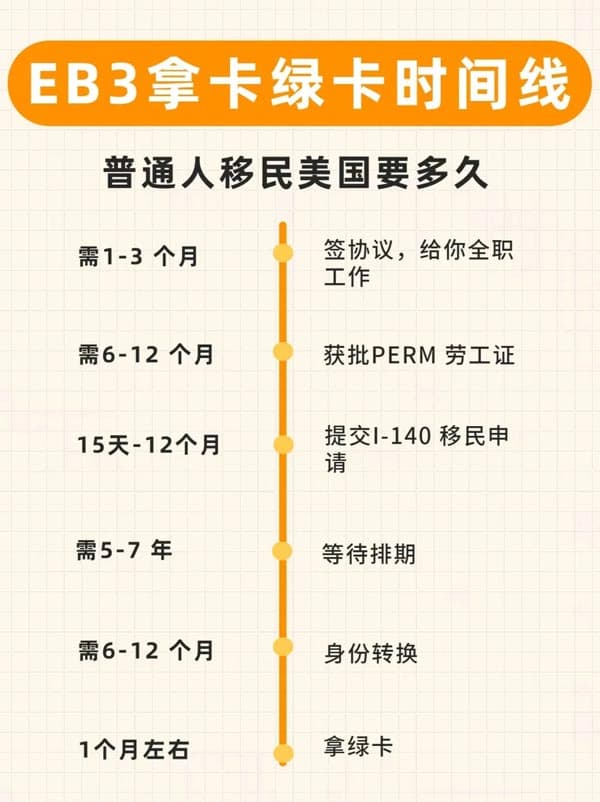 中國人申請(qǐng)美國EB-3移民多久拿綠卡？時(shí)間線來了