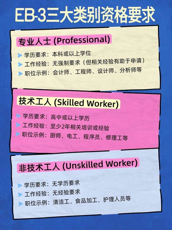 申請美國EB-3移民的“入場券”