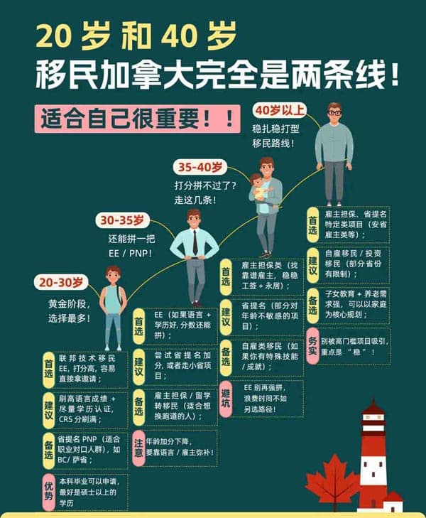 20歲和40歲，加拿大移民完全兩條線！