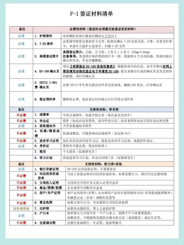美國F1簽證材料列表！太全面了！