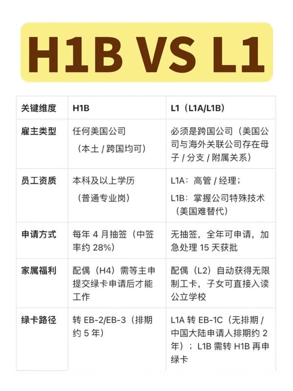 美國L1簽證有沒有代替H1B的可能性？