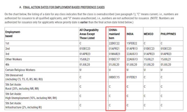 2025年11月美國綠卡排期：職業(yè)移民停滯，親屬移民小幅前進！