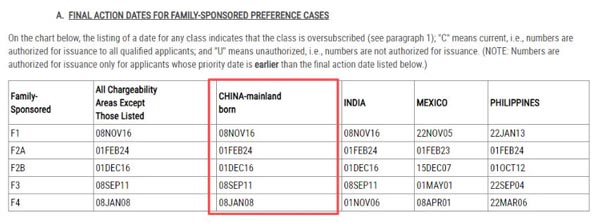 2025年11月美國綠卡排期：職業(yè)移民停滯，親屬移民小幅前進！