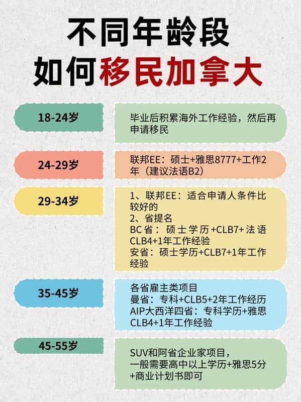 24-29歲就給我這樣移民加拿大！