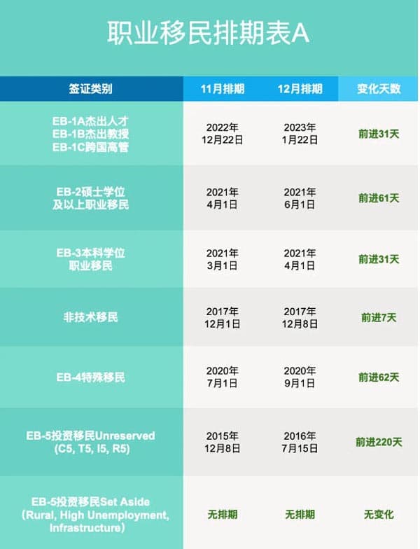 2025年12月美國移民排期更新！職業(yè)移民表A全面前進(jìn)