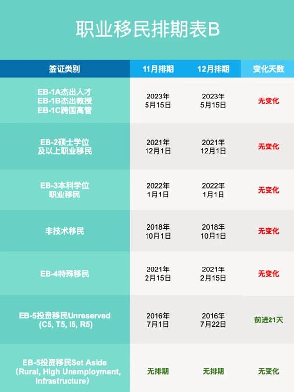 2025年12月美國移民排期更新！職業(yè)移民表A全面前進(jìn)