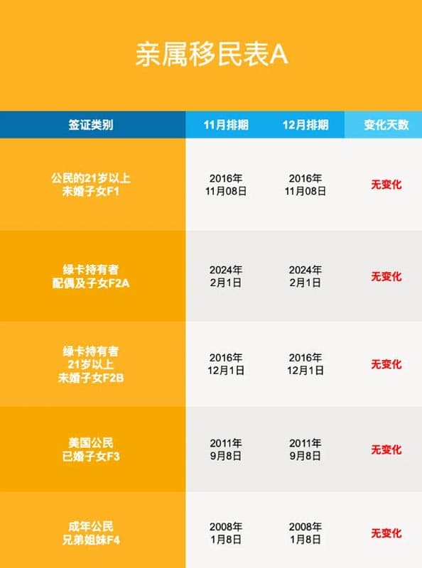 2025年12月美國移民排期更新！職業(yè)移民表A全面前進(jìn)