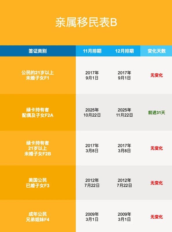 2025年12月美國移民排期更新！職業(yè)移民表A全面前進(jìn)
