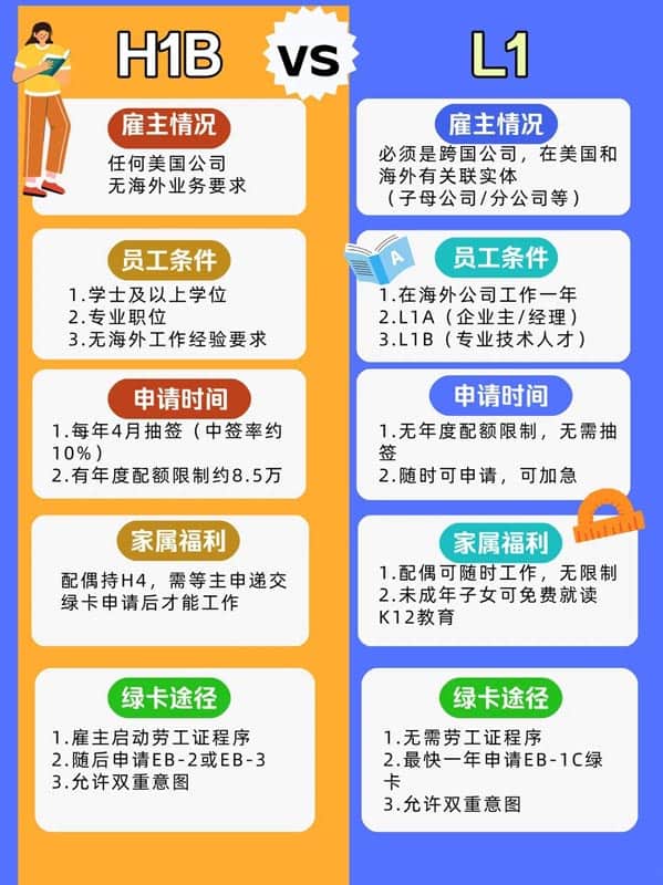 H1B簽證抽不中？L1簽證也不錯