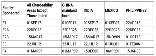 2026年1月美國移民排期更新！EB5新政仍無排期！