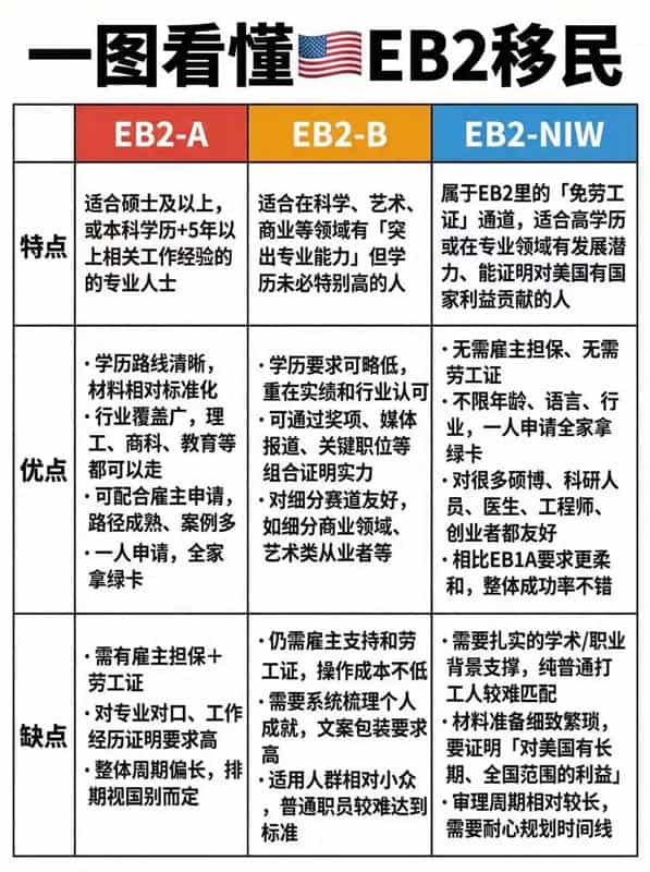 一圖看懂美國EB2專業(yè)人才移民 一圖看懂美國EB2專業(yè)人才移民