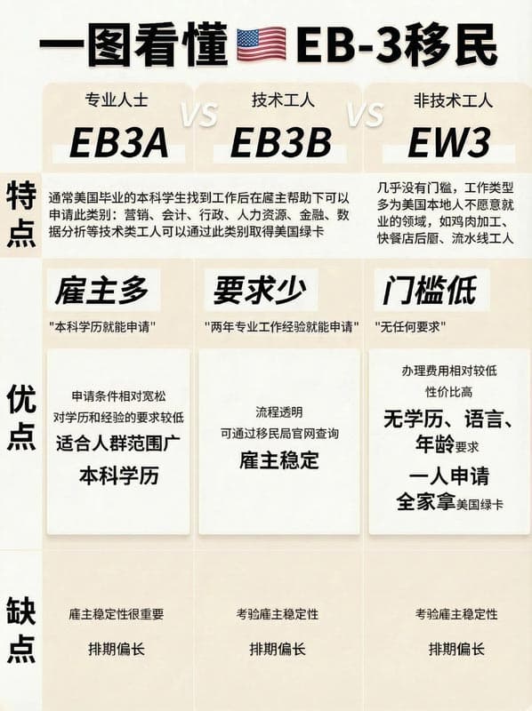 美國EB-3移民關于你不懂的優(yōu)缺點和區(qū)別 美國EB-3移民關于你不懂的優(yōu)缺點和區(qū)別