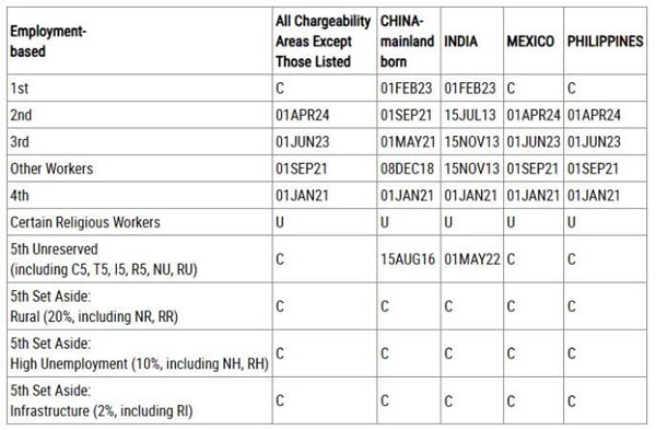 2026年2月美國移民排期更新！EB5新政仍無排期！