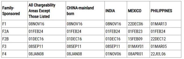 2026年2月美國移民排期更新！EB5新政仍無排期！