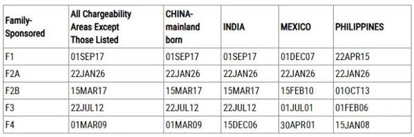 2026年2月美國移民排期更新！EB5新政仍無排期！