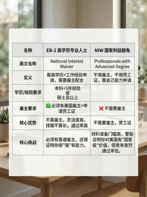 EB-2 vs NIW｜90%的人一開始就選錯了！