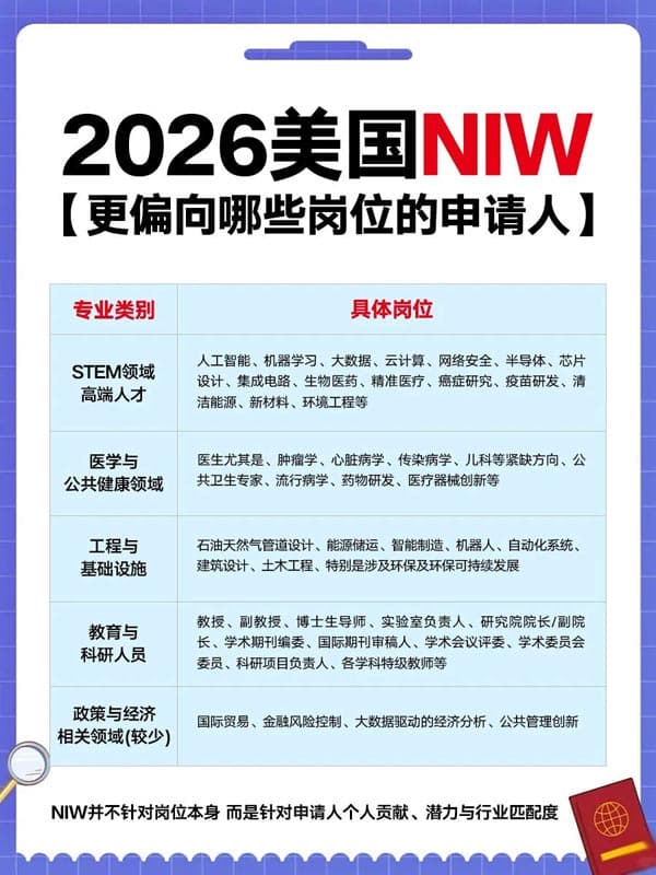 2026年，美國NIW移民獲批很高的領域和崗位？