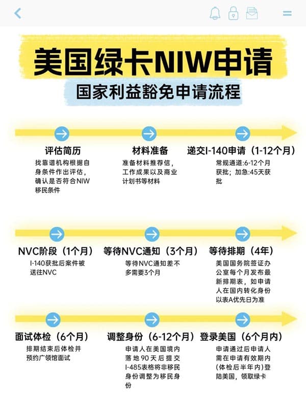 美國NIW國家利益豁免移民申請(qǐng)流程